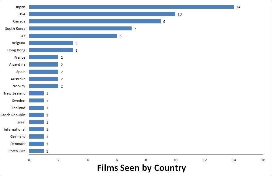 Films seen at Fantasia 2011 by Country