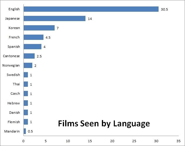 Films seen at Fantasia 2011 by Language
