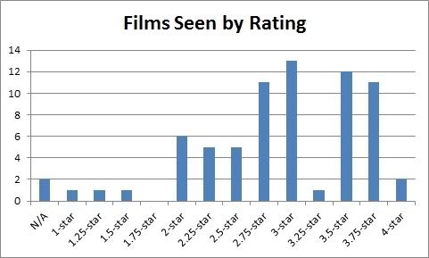 Films seen at Fantasia 2011 by Rating