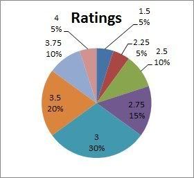 IFFBoston 2011 Ratings
